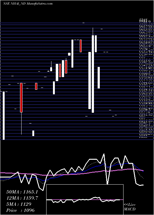  Daily chart Tax Free 7.39% Sr. Iia