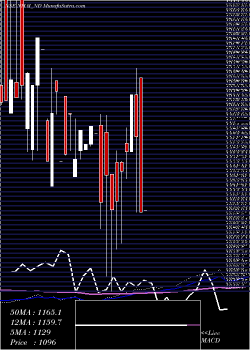 monthly chart TaxFree