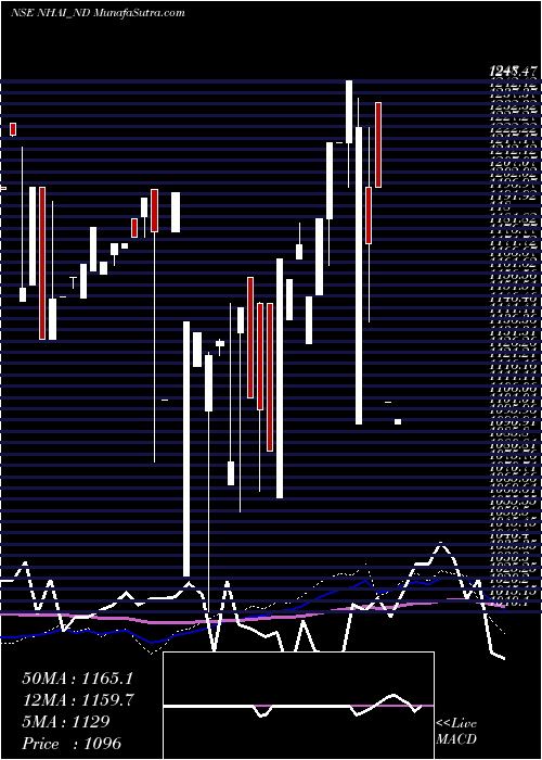  weekly chart TaxFree