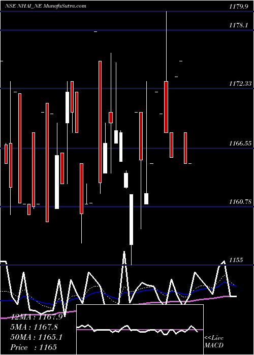  Daily chart Tax Free 7.69% Sr. Iib