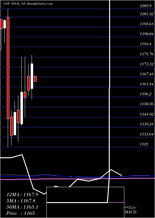  monthly chart TaxFree