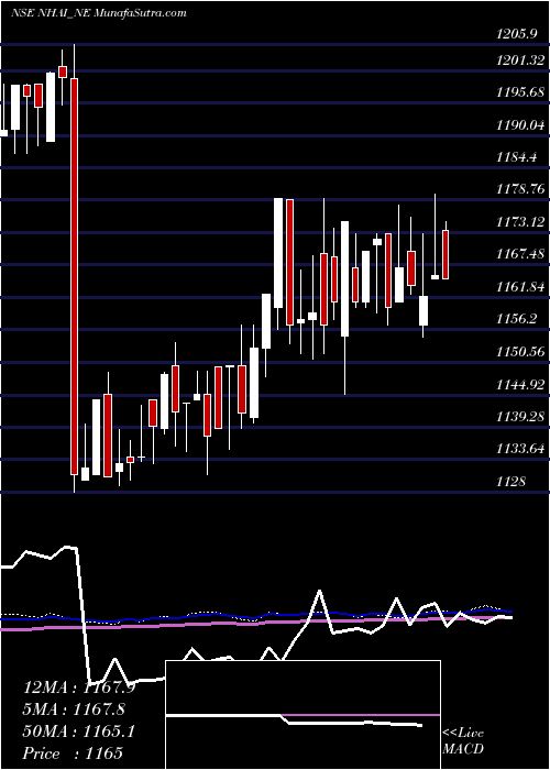  weekly chart TaxFree
