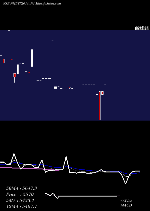  Daily chart Bond 8.26%pa Tf Tr-i S1a