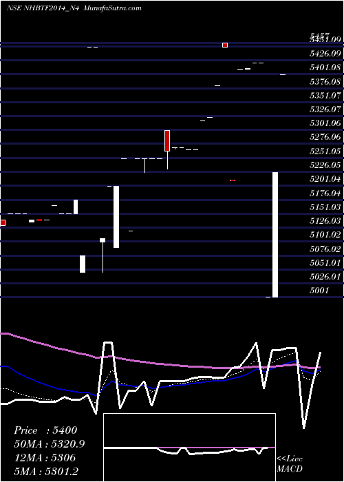  Daily chart Bond 8.51%pa Tf Tr-i S1b
