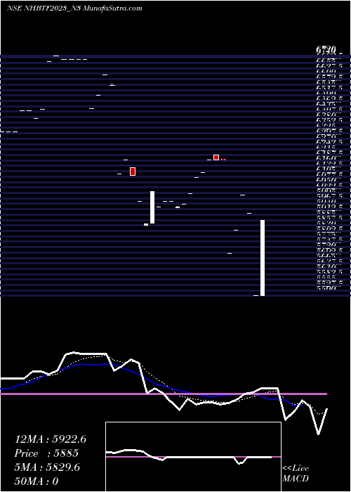  Daily chart Nhb 8.68 Ncd Tr Ii Sr 2 A