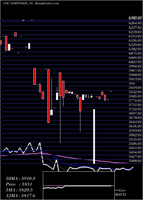  Daily chart Nhb 8.93 Ncd Tr Ii Sr 2 B