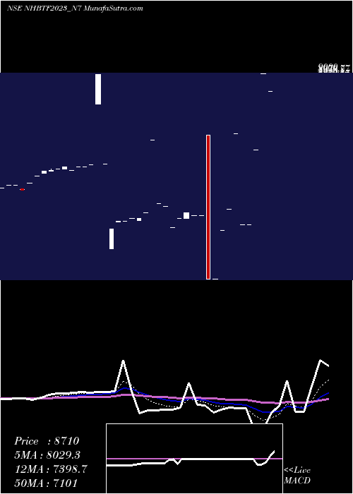  Daily chart Nhb 8.90 Ncd Tr Ii Sr 3 B