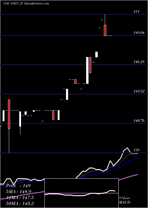  Daily chart NationalHighw