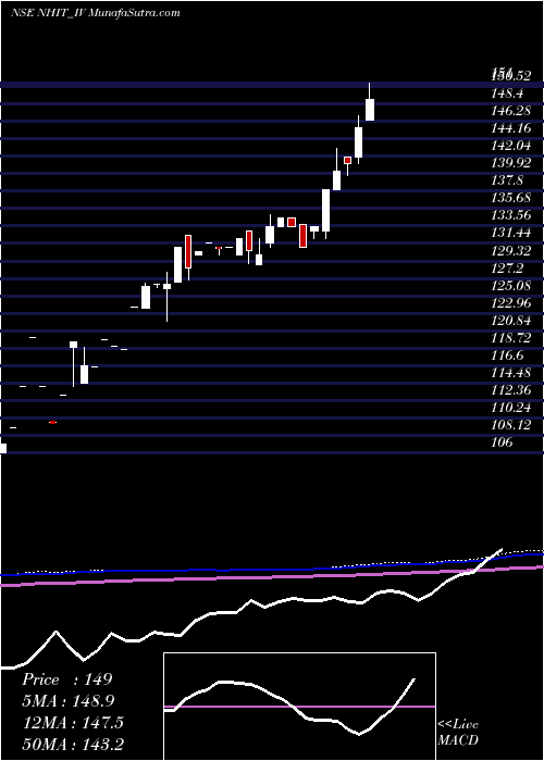  monthly chart NationalHighw
