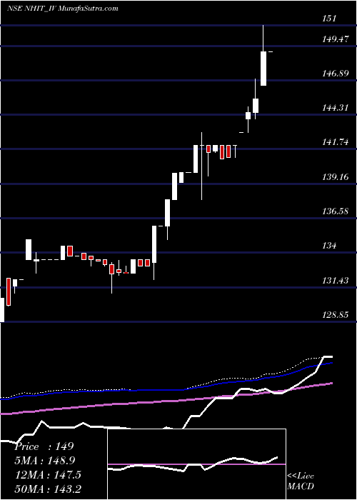  weekly chart NationalHighw