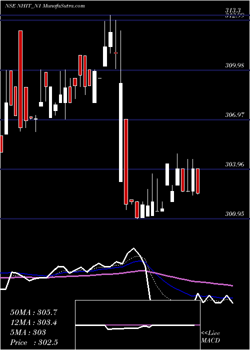  Daily chart Sec Re Ncd 7.90% Strpp A