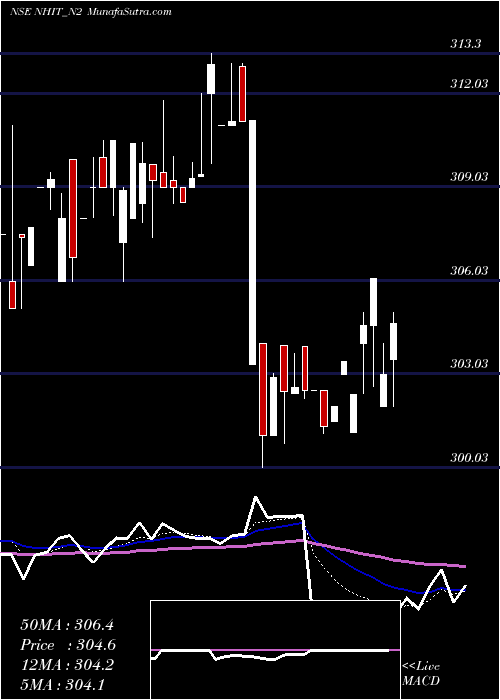  Daily chart SecRe