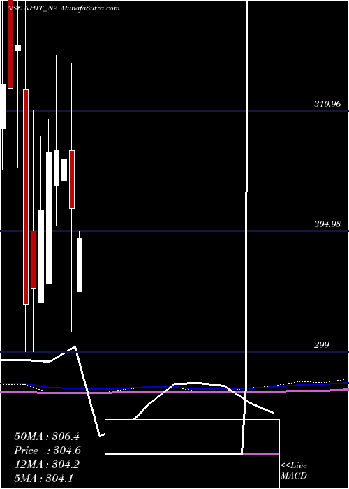  monthly chart SecRe