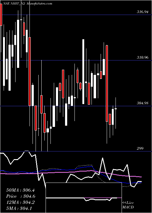  weekly chart SecRe