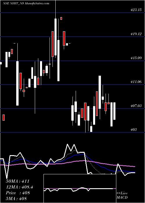  Daily chart Sec Re Ncd 7.90% Strpp C