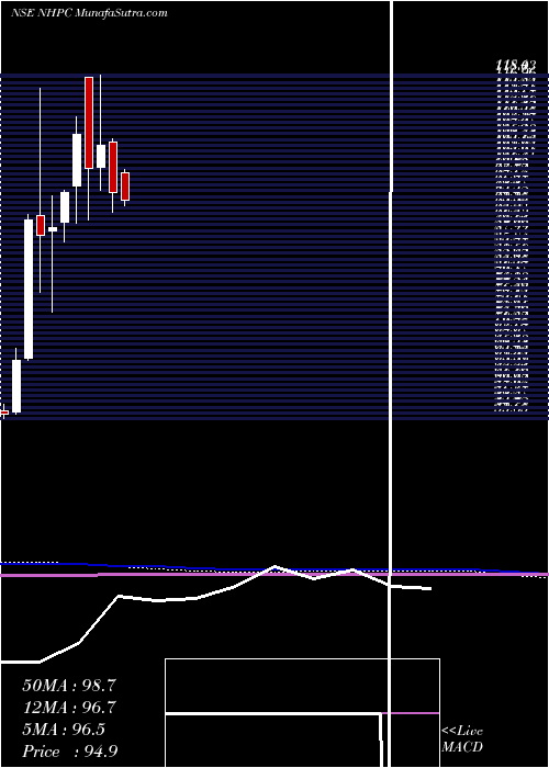  monthly chart Nhpc