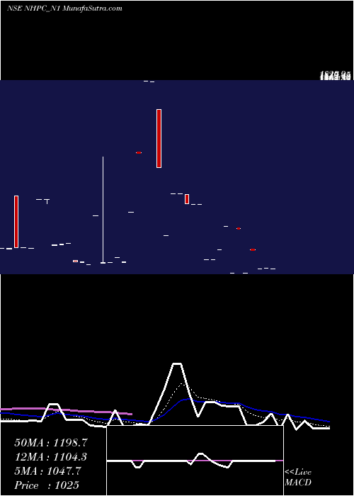  Daily chart 8.18% Sec Red Bond S1a