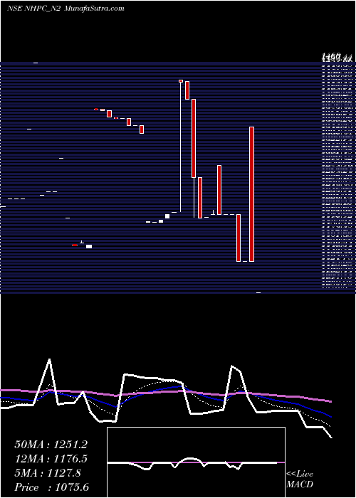  Daily chart 8.54% Sec Red Bond S2a