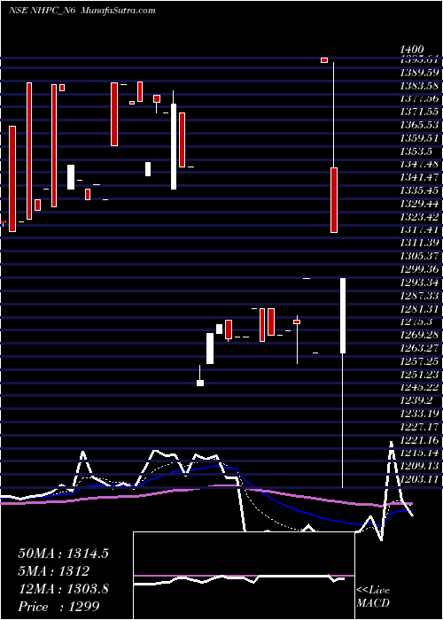  Daily chart 8.92% Sec Red Bond S3b