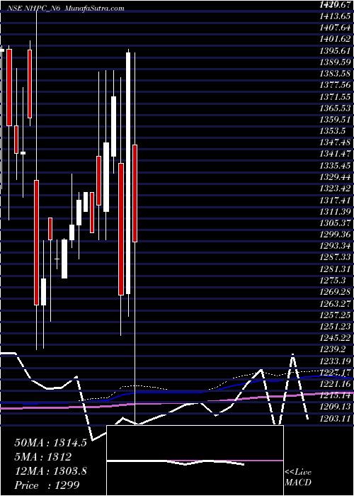  monthly chart 892