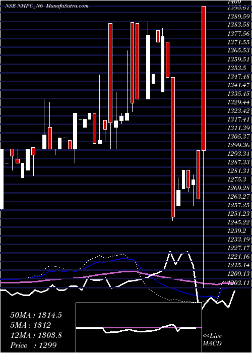  weekly chart 892