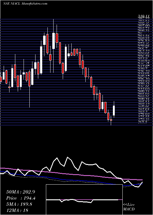  weekly chart NewIndia