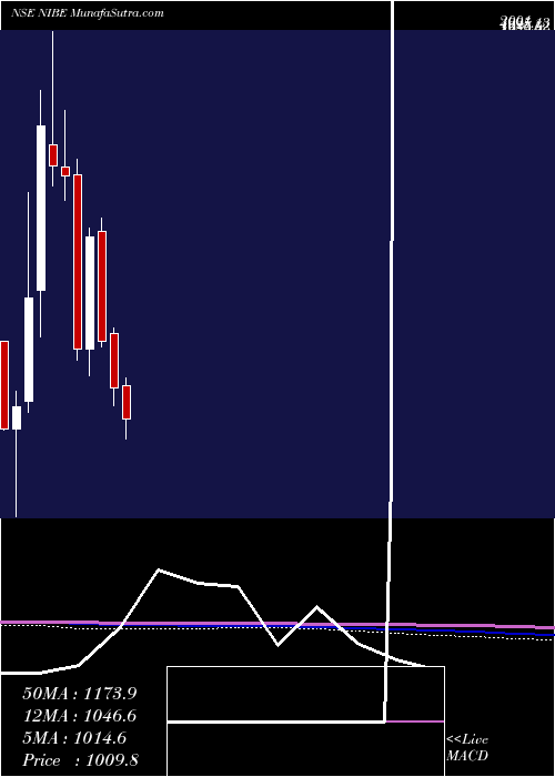  monthly chart Nibe