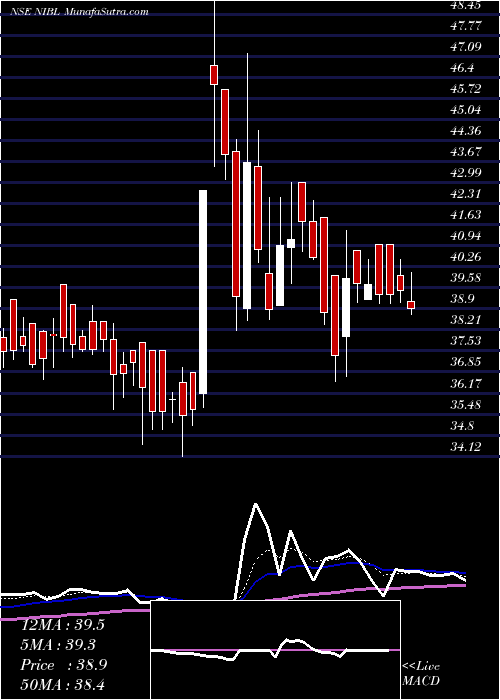  Daily chart NrbIndustrial