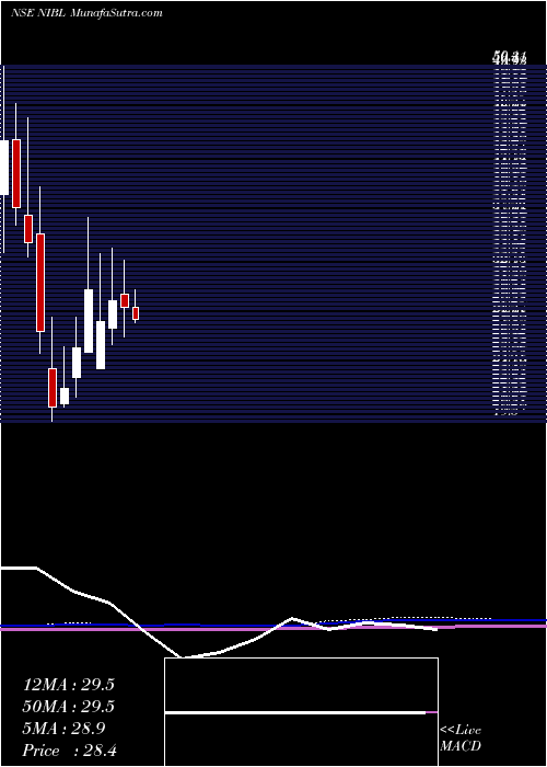  monthly chart NrbIndustrial