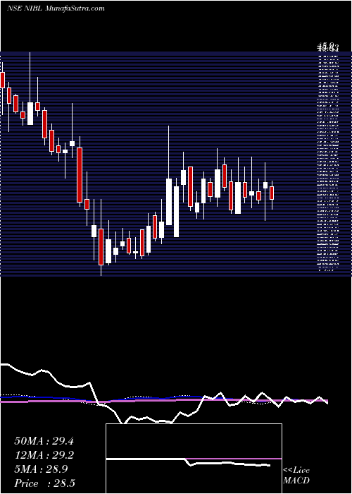  weekly chart NrbIndustrial