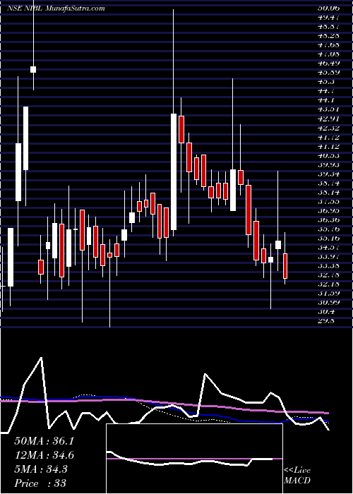  weekly chart NrbIndustrial