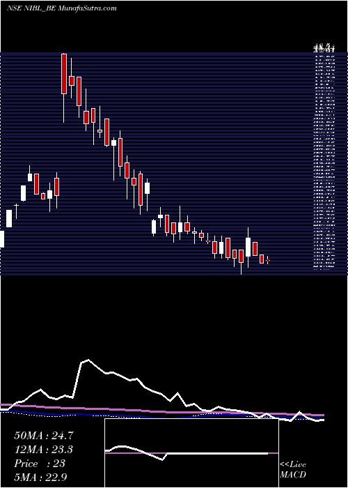  weekly chart NrbIndus