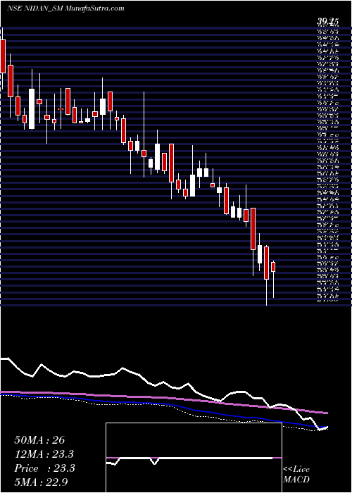  weekly chart NidanLabs