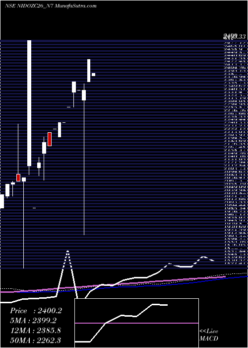  monthly chart SecRed