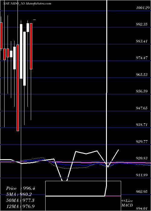 monthly chart SecRed