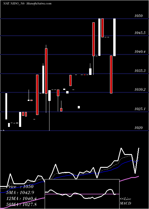  Daily chart Sec Red Ncd 10% Sr. Vi