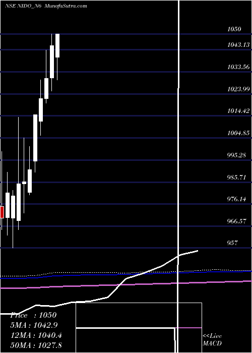  monthly chart SecRed
