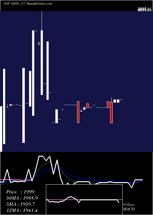  Daily chart Sec Red Ncd Sr. Vii