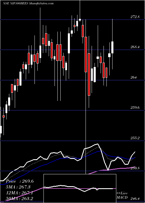  Daily chart Nip Ind Etf Nifty 100