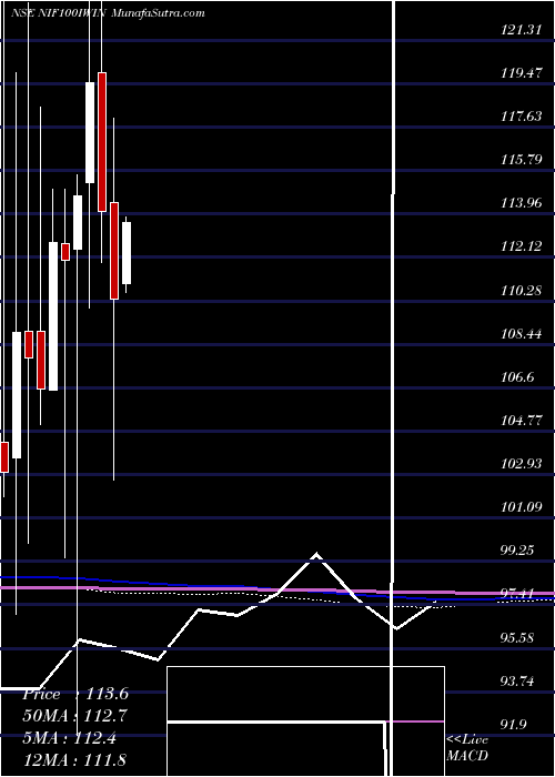  monthly chart IciciPr