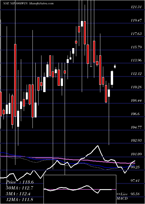  weekly chart IciciPr
