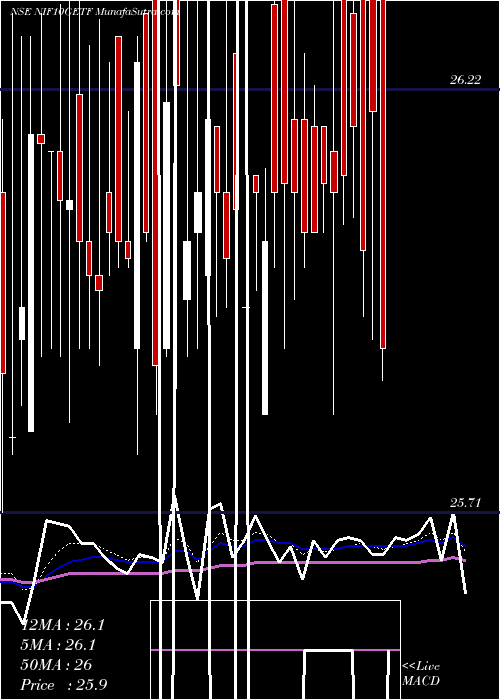  Daily chart Utiamc - Nif10getf
