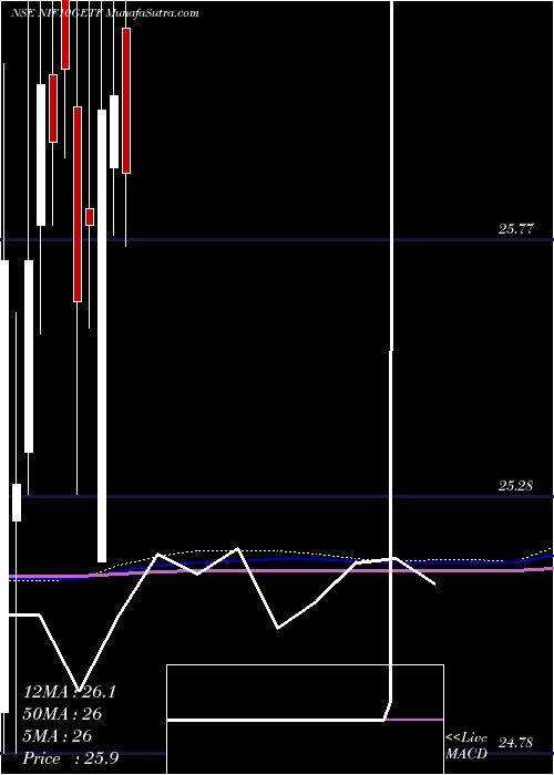  monthly chart UtiamcNif10getf