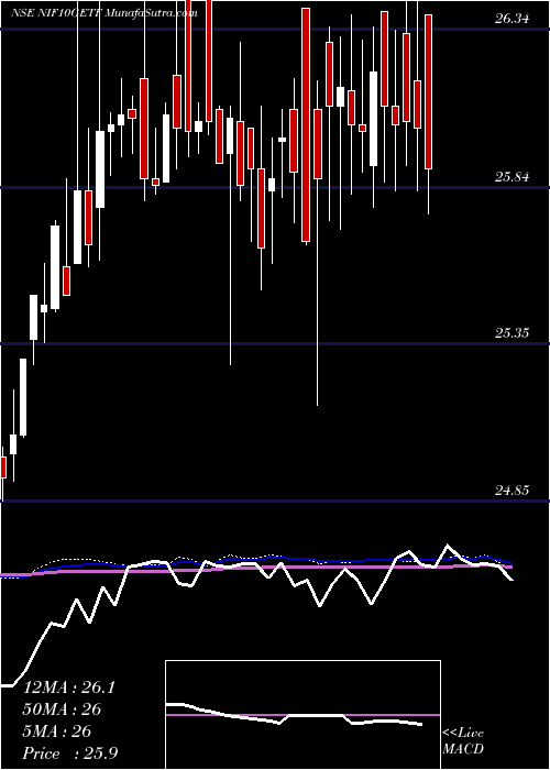  weekly chart UtiamcNif10getf