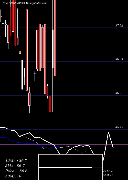 Daily chart UtiamcNif500beta