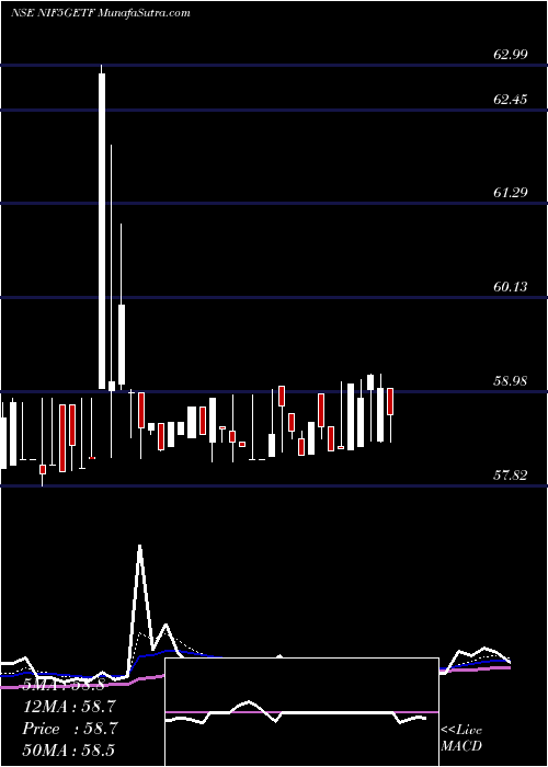  Daily chart Utiamc - Nif5getf