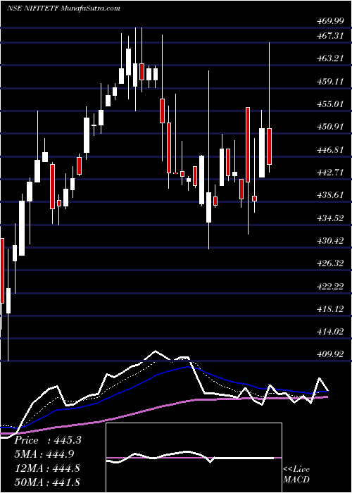  Daily chart Utiamc - Nifitetf