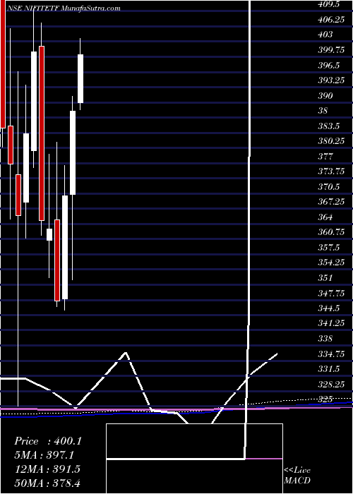  monthly chart UtiamcNifitetf