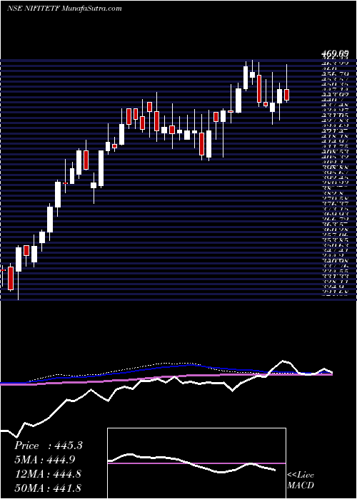  weekly chart UtiamcNifitetf