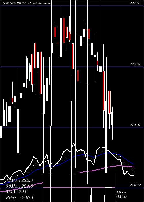  Daily chart UtiamcNifmid150